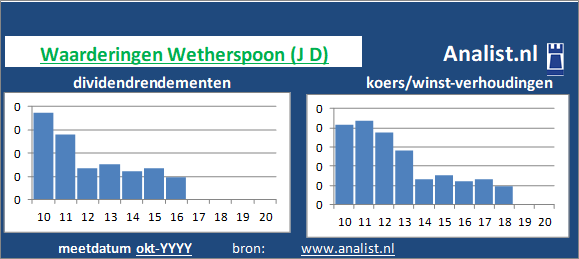 dividenden/><BR><p>Het aandeel  betaalde in de voorbije vijf jaar geen dividenden uit. Vanaf 2015 ligt het doorsnee dividendrendement op 29,1 procent. </p>Door het divdend en de koers/winst-verhouding kunnen we het aandeel een beperkt dividend glamouraandeel noemen.	</p><p class=